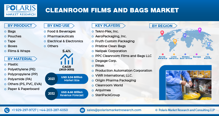 Cleanroom Films and Bags Market Size